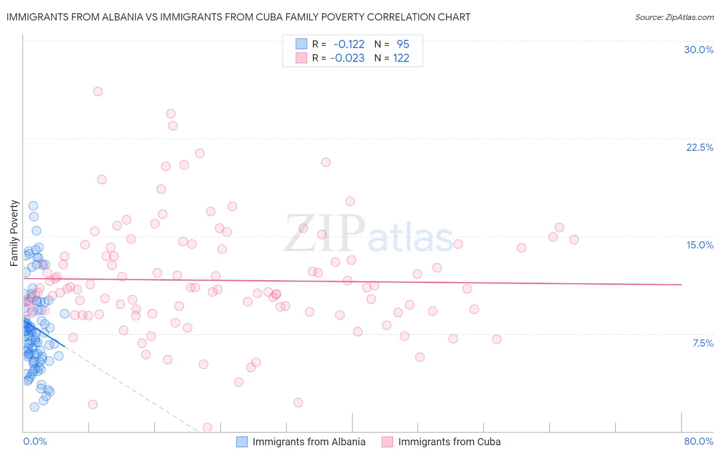 Immigrants from Albania vs Immigrants from Cuba Family Poverty