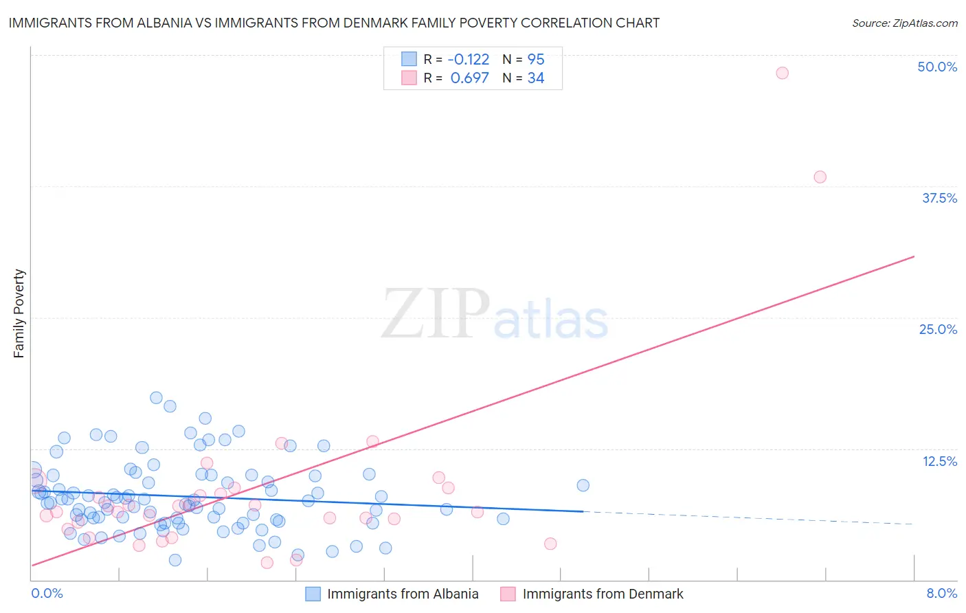 Immigrants from Albania vs Immigrants from Denmark Family Poverty