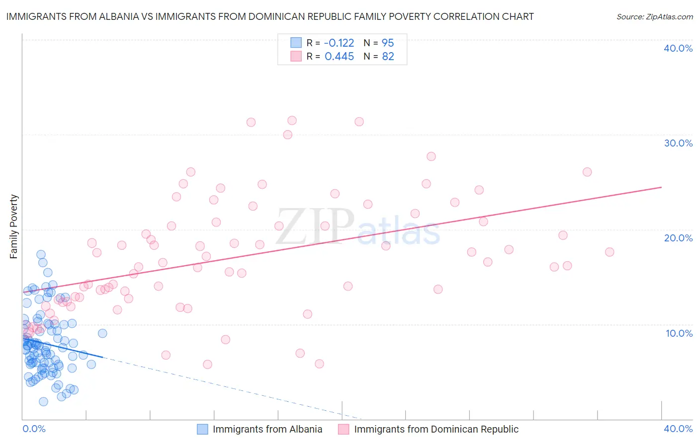 Immigrants from Albania vs Immigrants from Dominican Republic Family Poverty