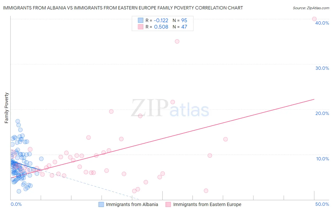 Immigrants from Albania vs Immigrants from Eastern Europe Family Poverty