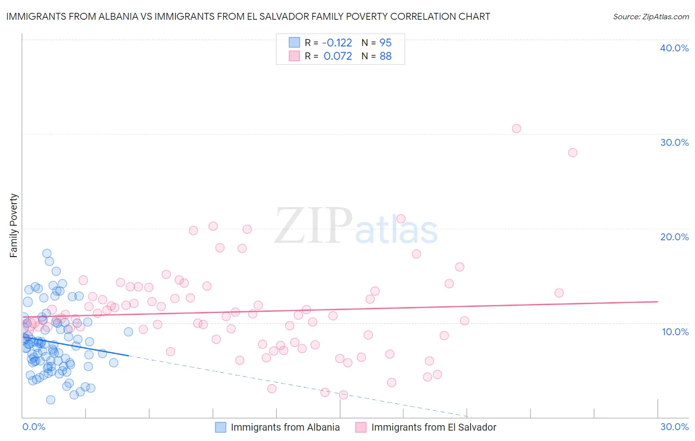 Immigrants from Albania vs Immigrants from El Salvador Family Poverty