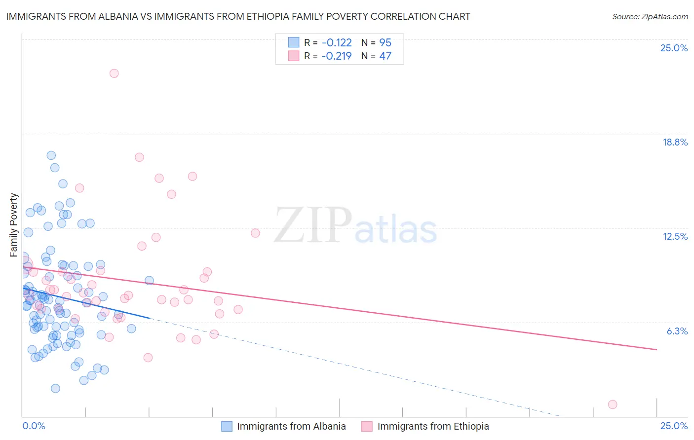 Immigrants from Albania vs Immigrants from Ethiopia Family Poverty