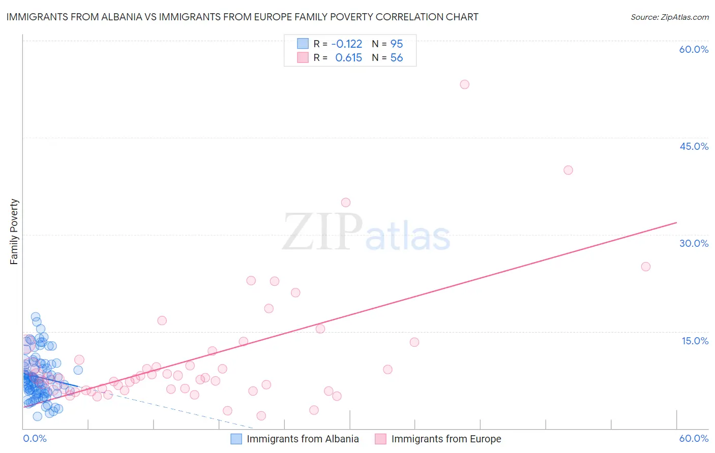 Immigrants from Albania vs Immigrants from Europe Family Poverty