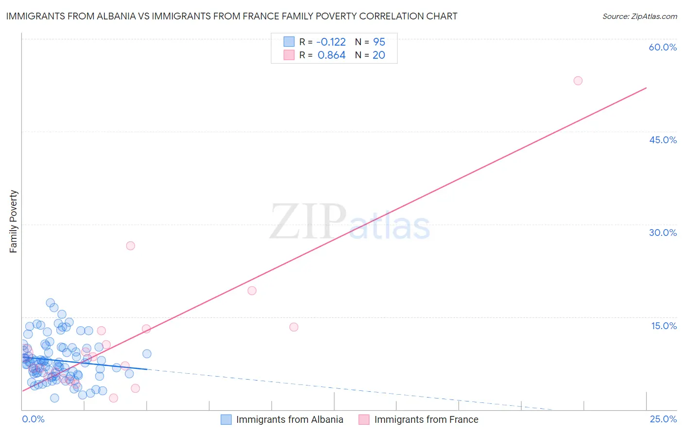 Immigrants from Albania vs Immigrants from France Family Poverty