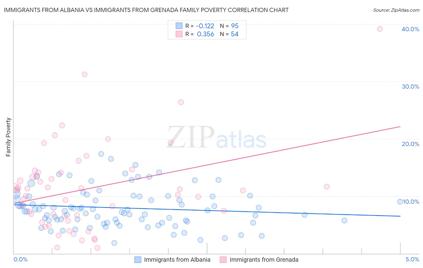 Immigrants from Albania vs Immigrants from Grenada Family Poverty