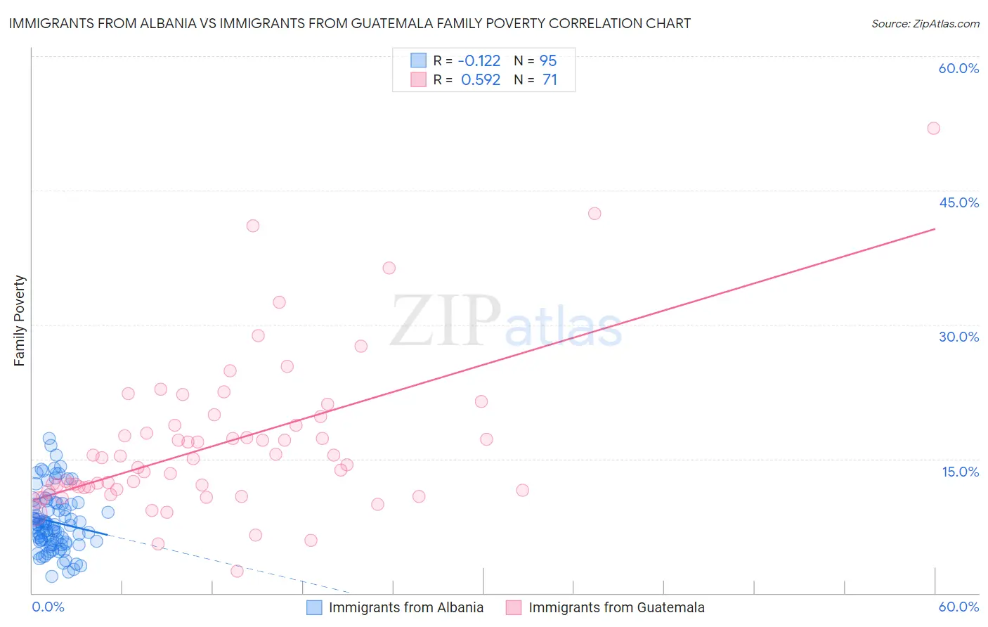 Immigrants from Albania vs Immigrants from Guatemala Family Poverty