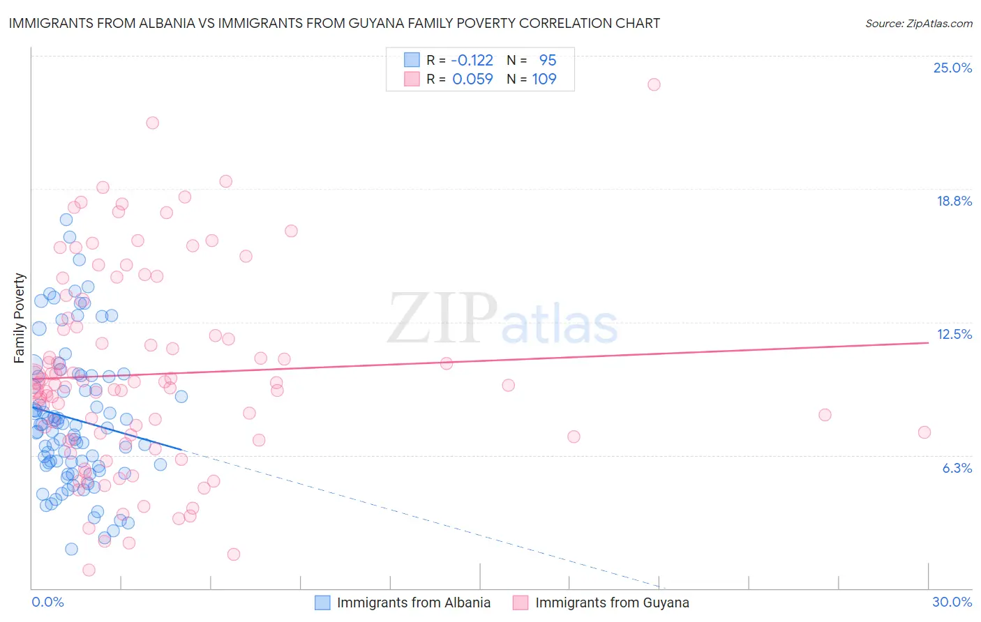 Immigrants from Albania vs Immigrants from Guyana Family Poverty