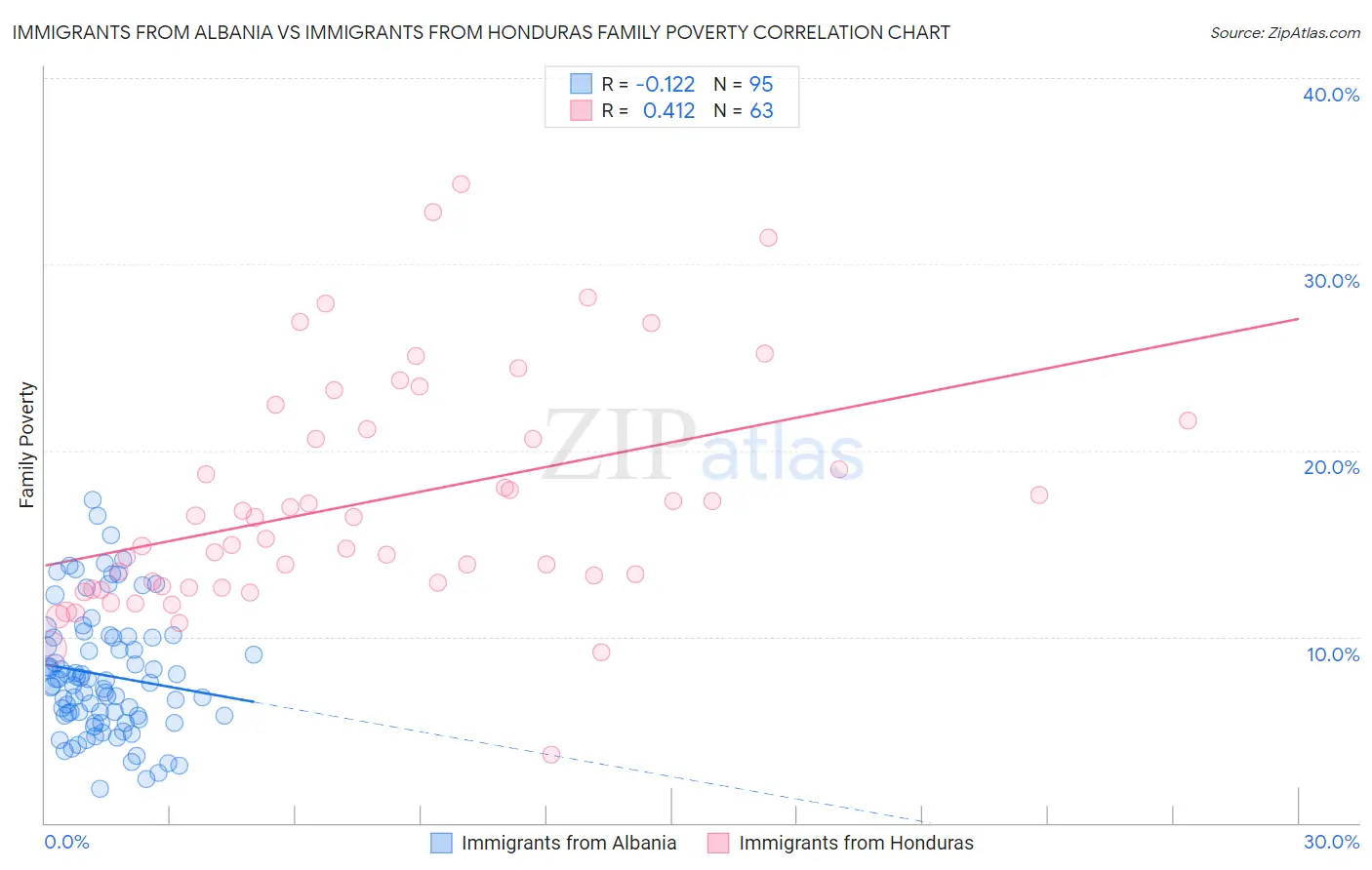 Immigrants from Albania vs Immigrants from Honduras Family Poverty