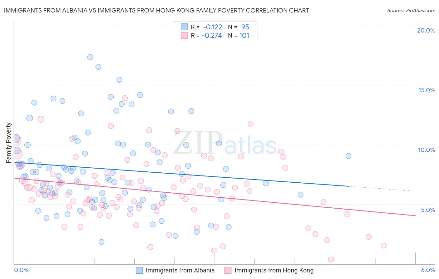 Immigrants from Albania vs Immigrants from Hong Kong Family Poverty