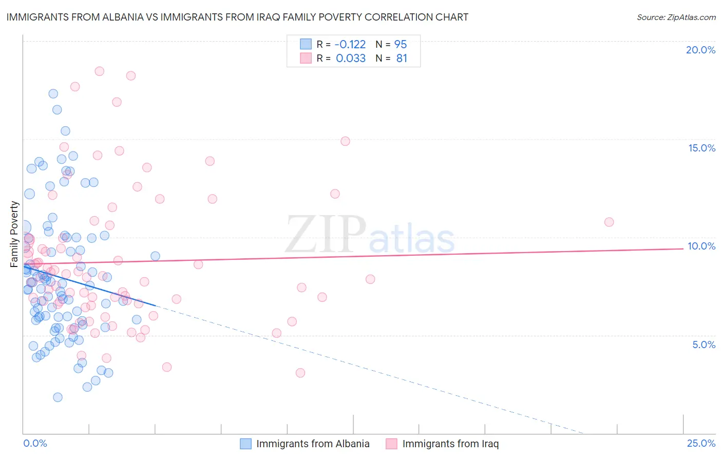 Immigrants from Albania vs Immigrants from Iraq Family Poverty