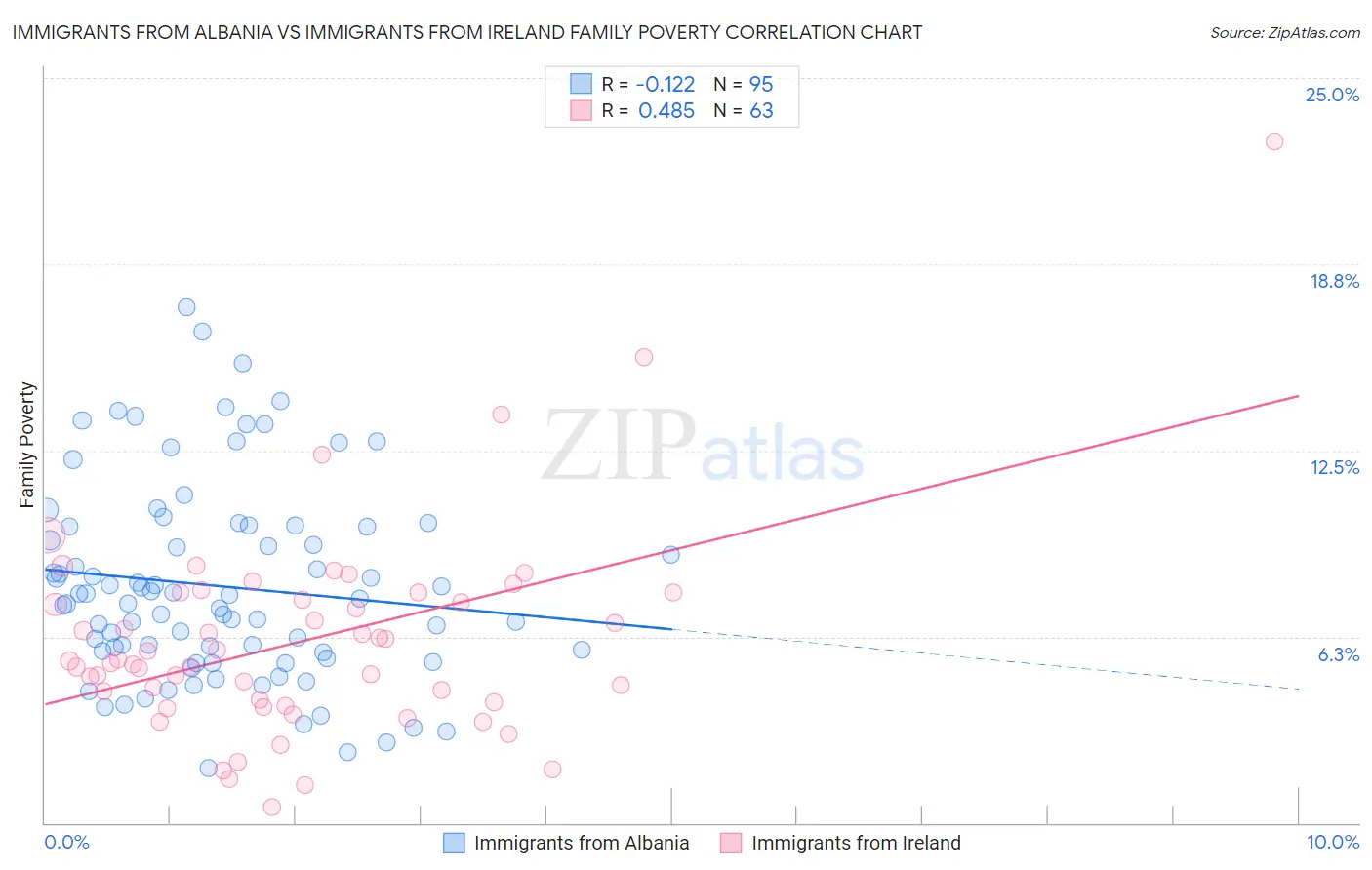 Immigrants from Albania vs Immigrants from Ireland Family Poverty