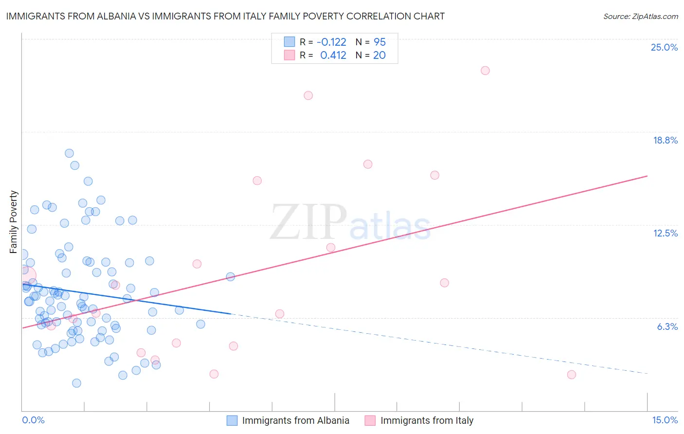 Immigrants from Albania vs Immigrants from Italy Family Poverty