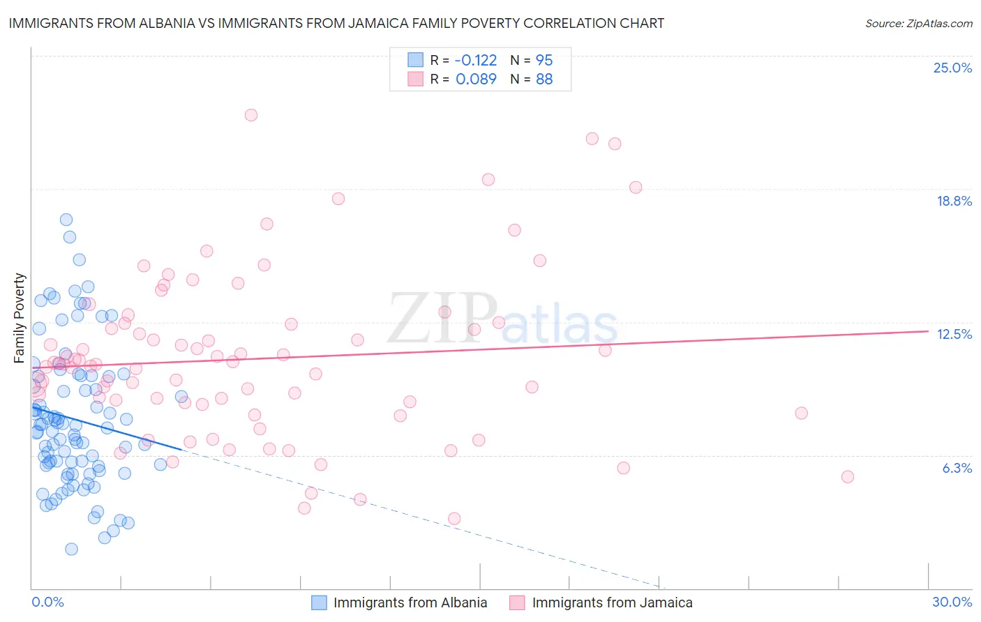Immigrants from Albania vs Immigrants from Jamaica Family Poverty