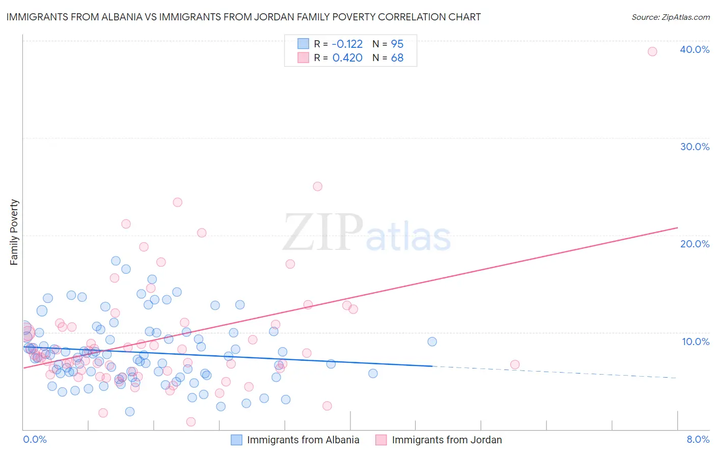 Immigrants from Albania vs Immigrants from Jordan Family Poverty