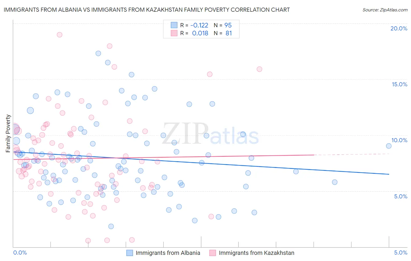 Immigrants from Albania vs Immigrants from Kazakhstan Family Poverty