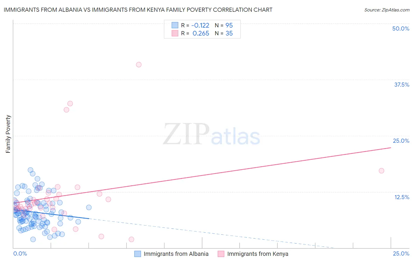 Immigrants from Albania vs Immigrants from Kenya Family Poverty