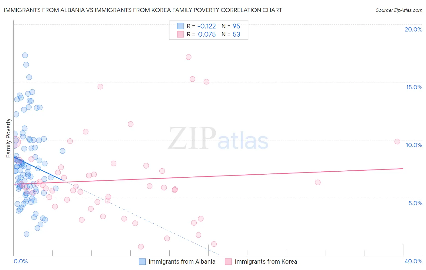 Immigrants from Albania vs Immigrants from Korea Family Poverty