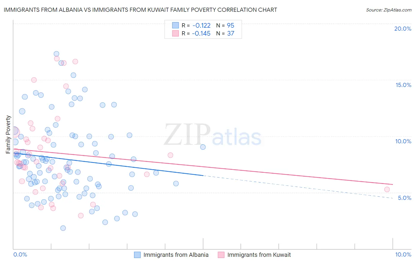 Immigrants from Albania vs Immigrants from Kuwait Family Poverty