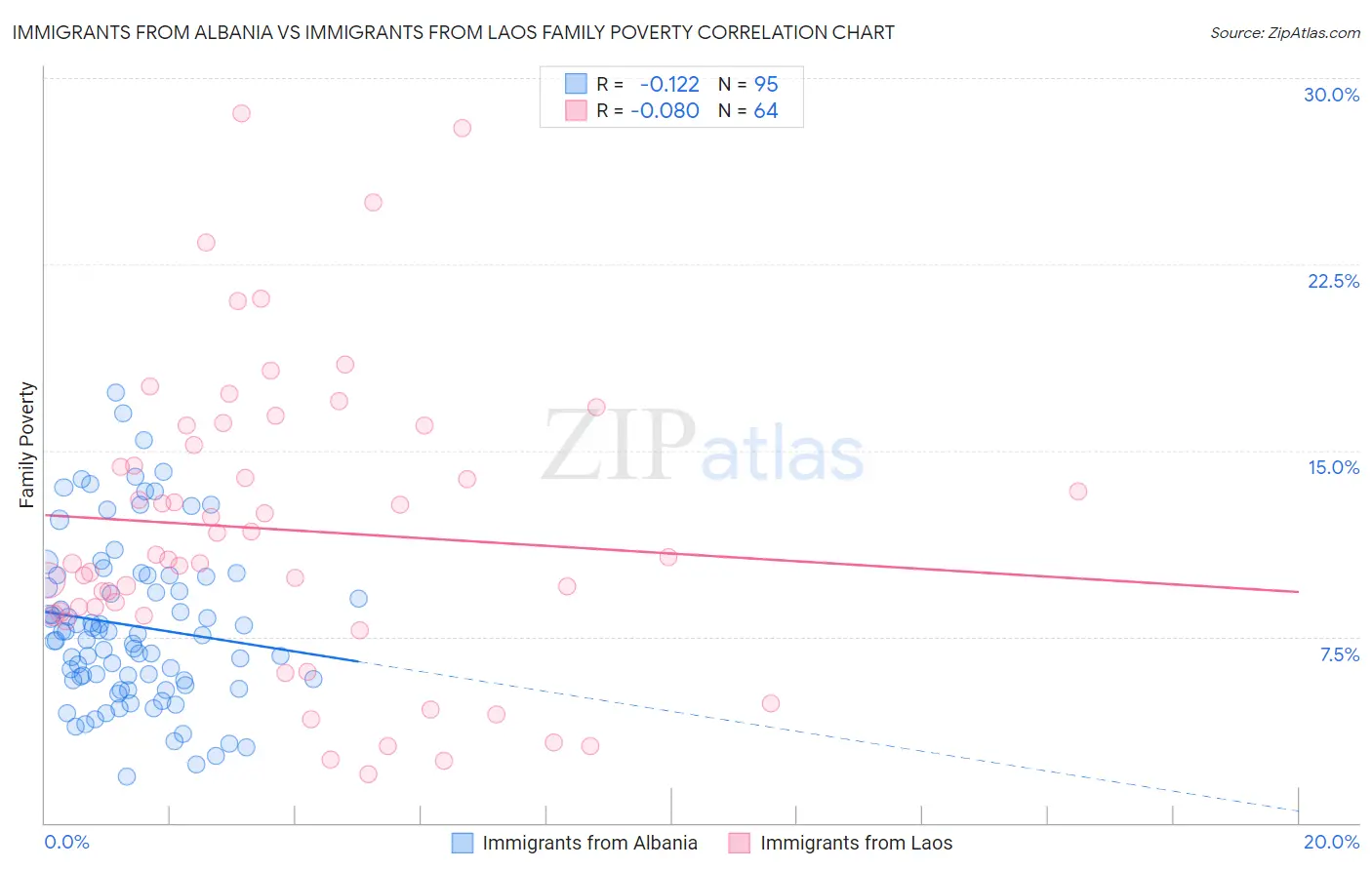 Immigrants from Albania vs Immigrants from Laos Family Poverty