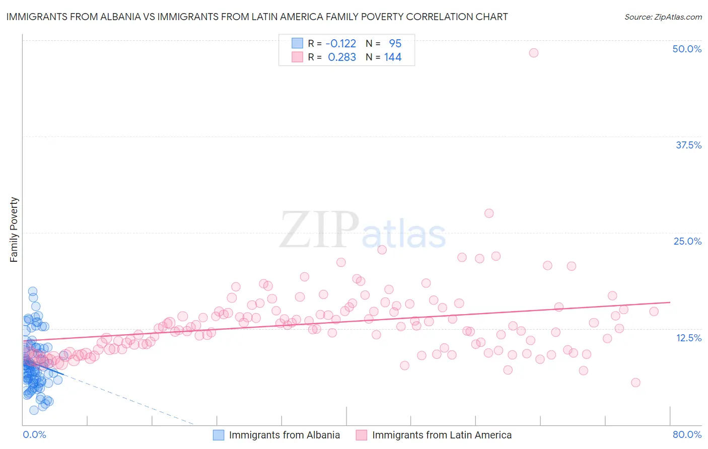Immigrants from Albania vs Immigrants from Latin America Family Poverty