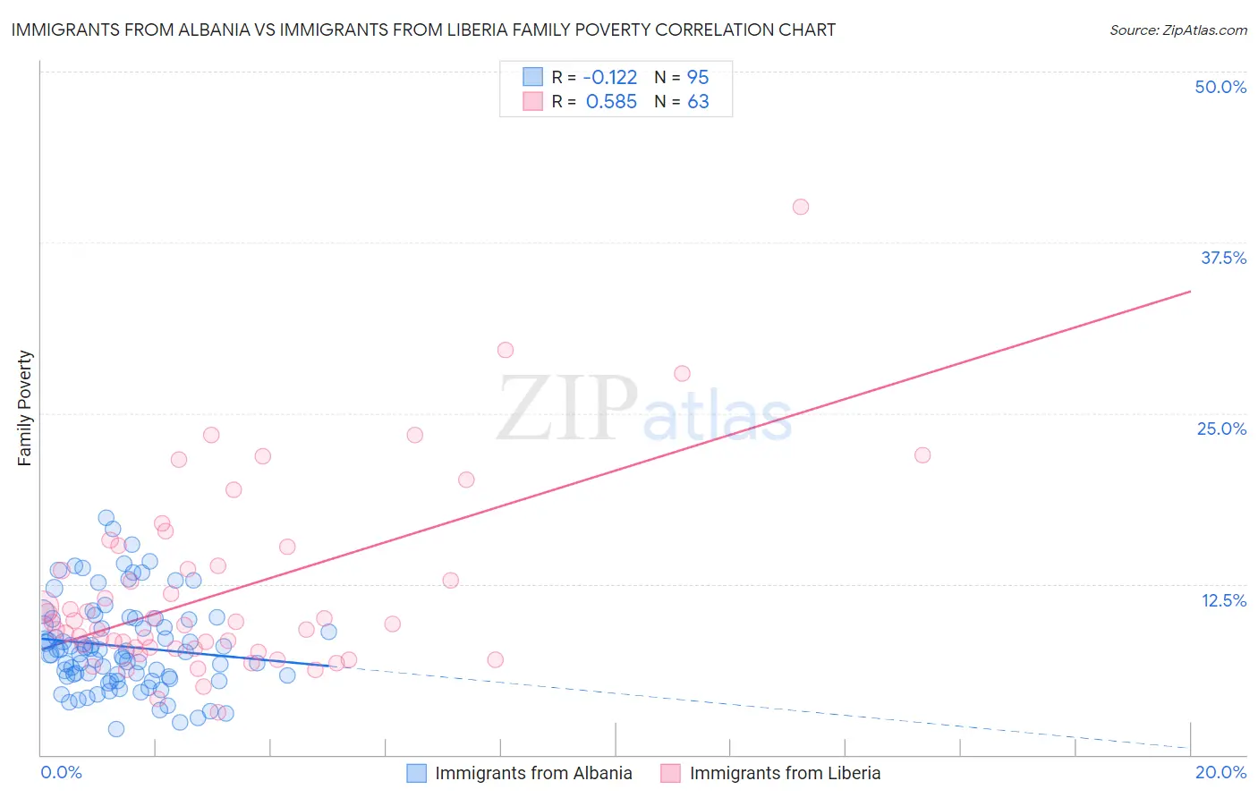 Immigrants from Albania vs Immigrants from Liberia Family Poverty