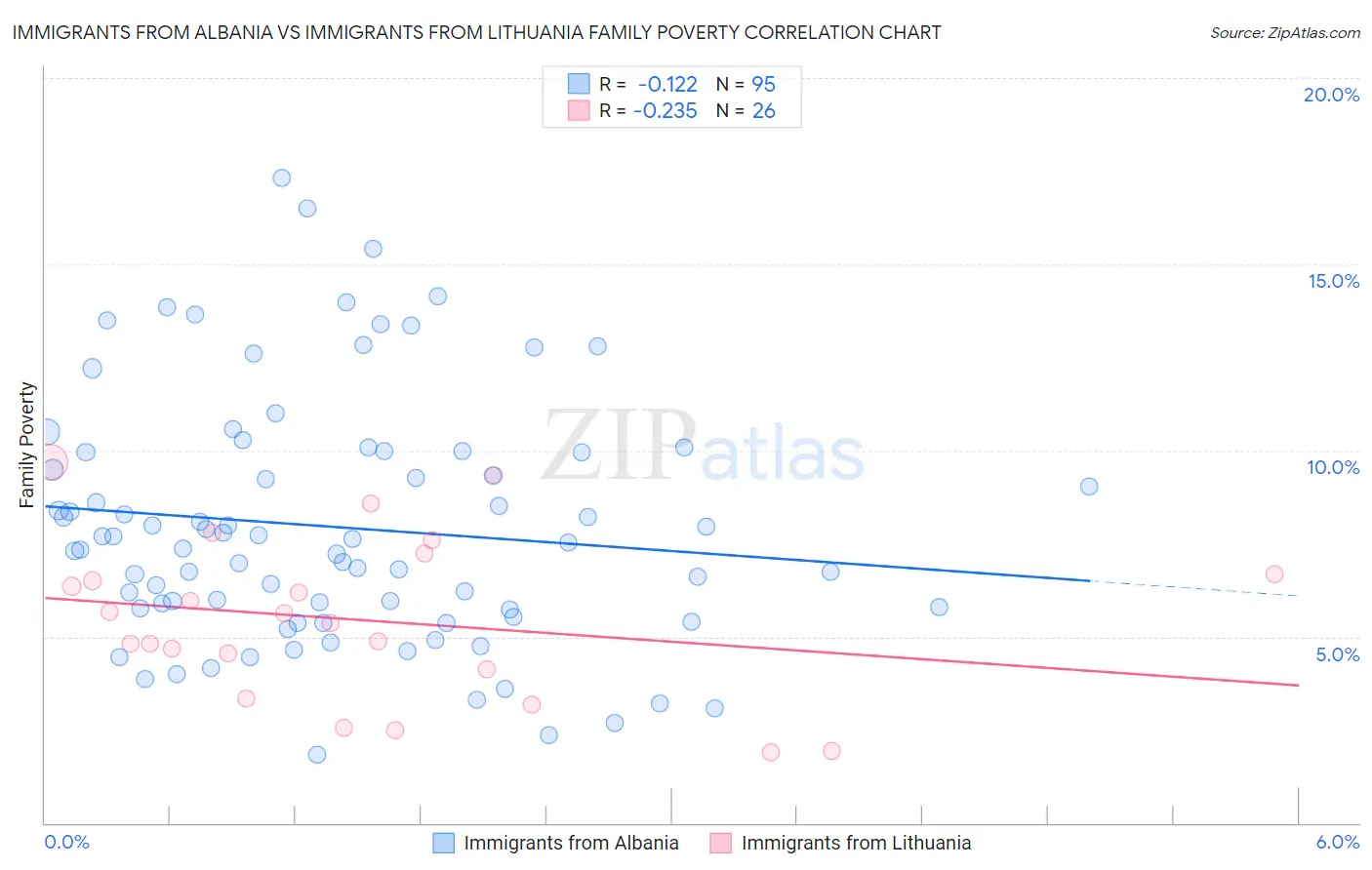 Immigrants from Albania vs Immigrants from Lithuania Family Poverty