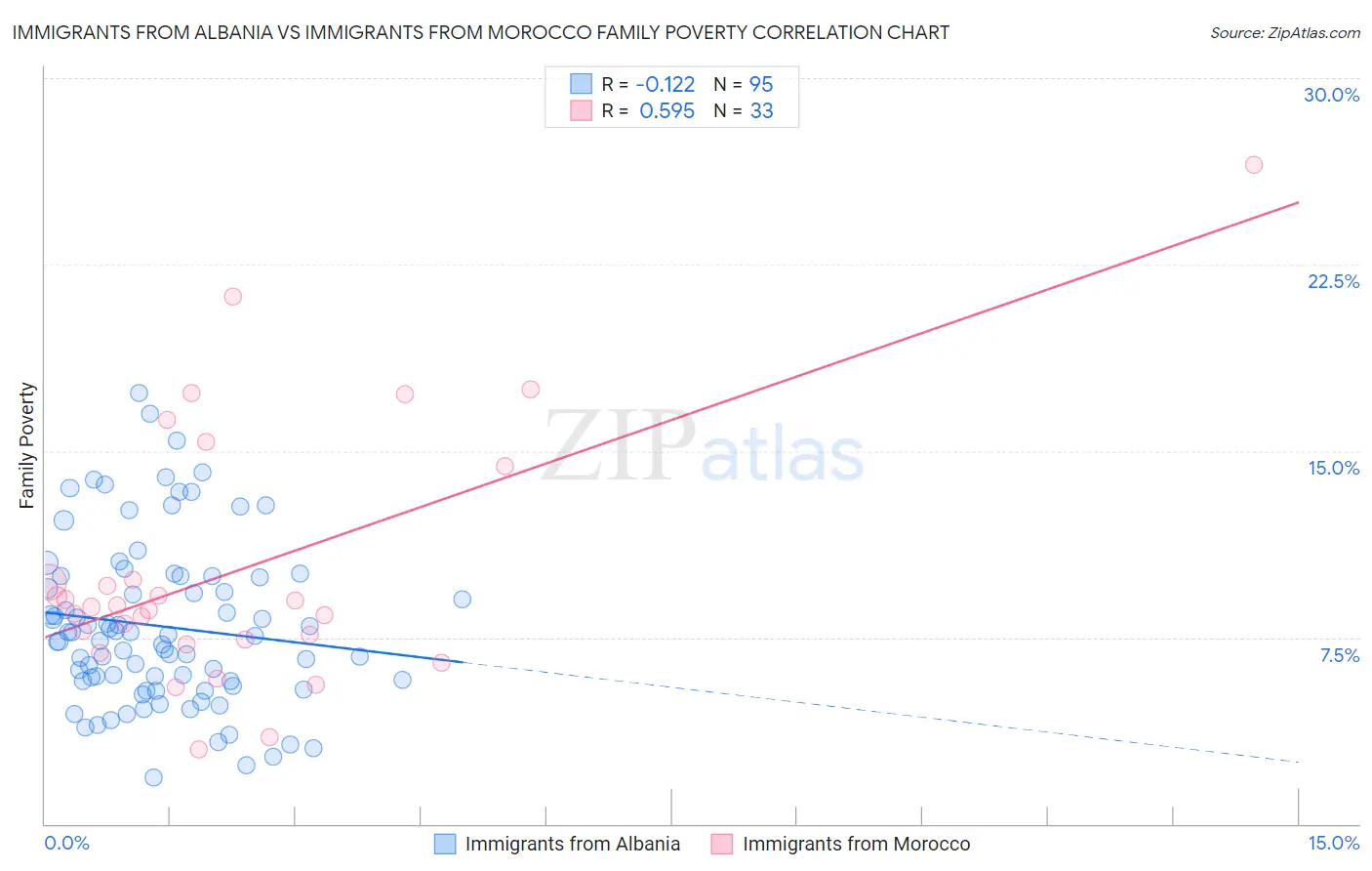 Immigrants from Albania vs Immigrants from Morocco Family Poverty