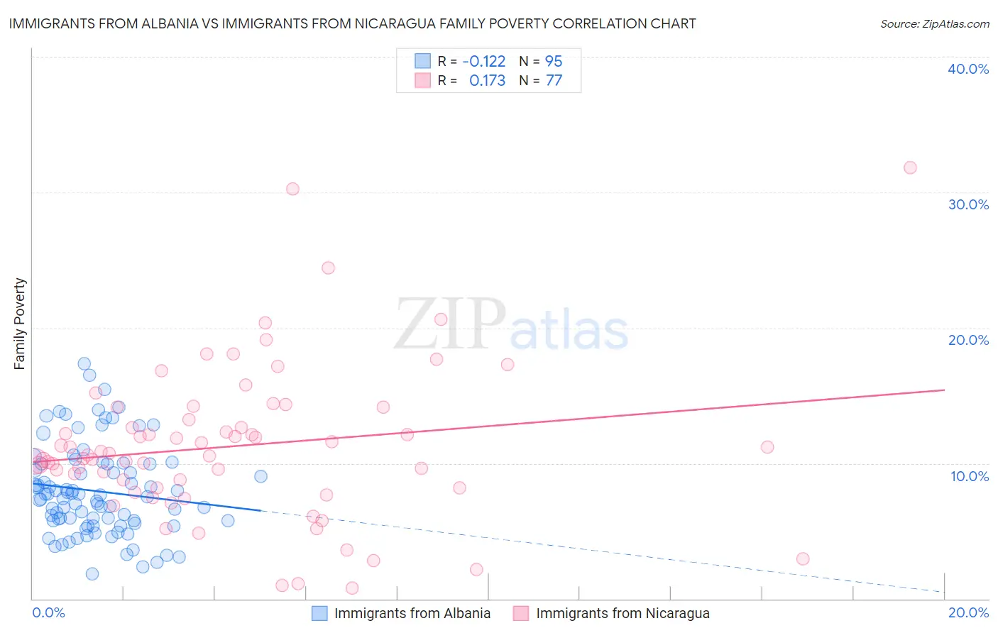 Immigrants from Albania vs Immigrants from Nicaragua Family Poverty