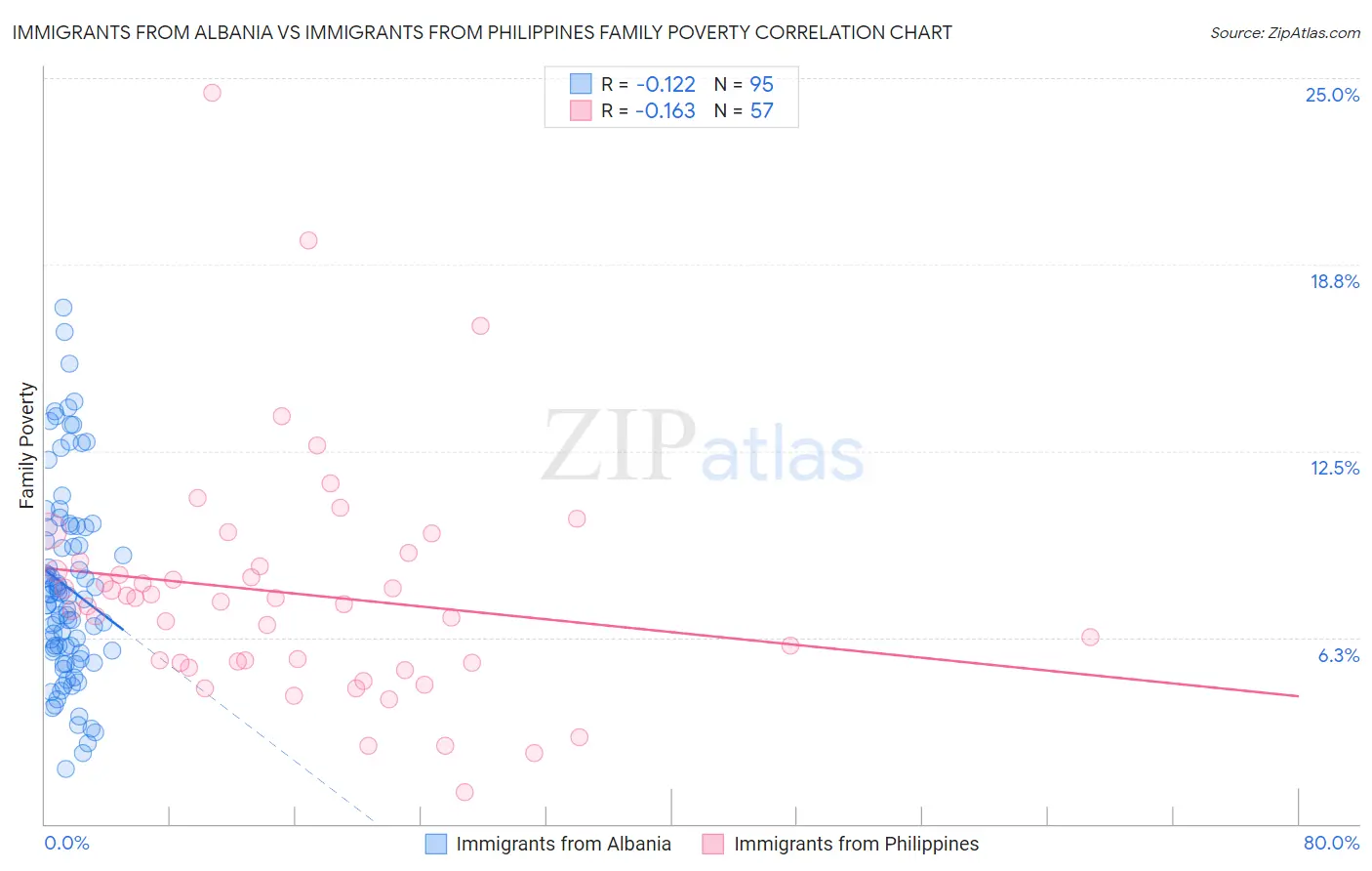 Immigrants from Albania vs Immigrants from Philippines Family Poverty