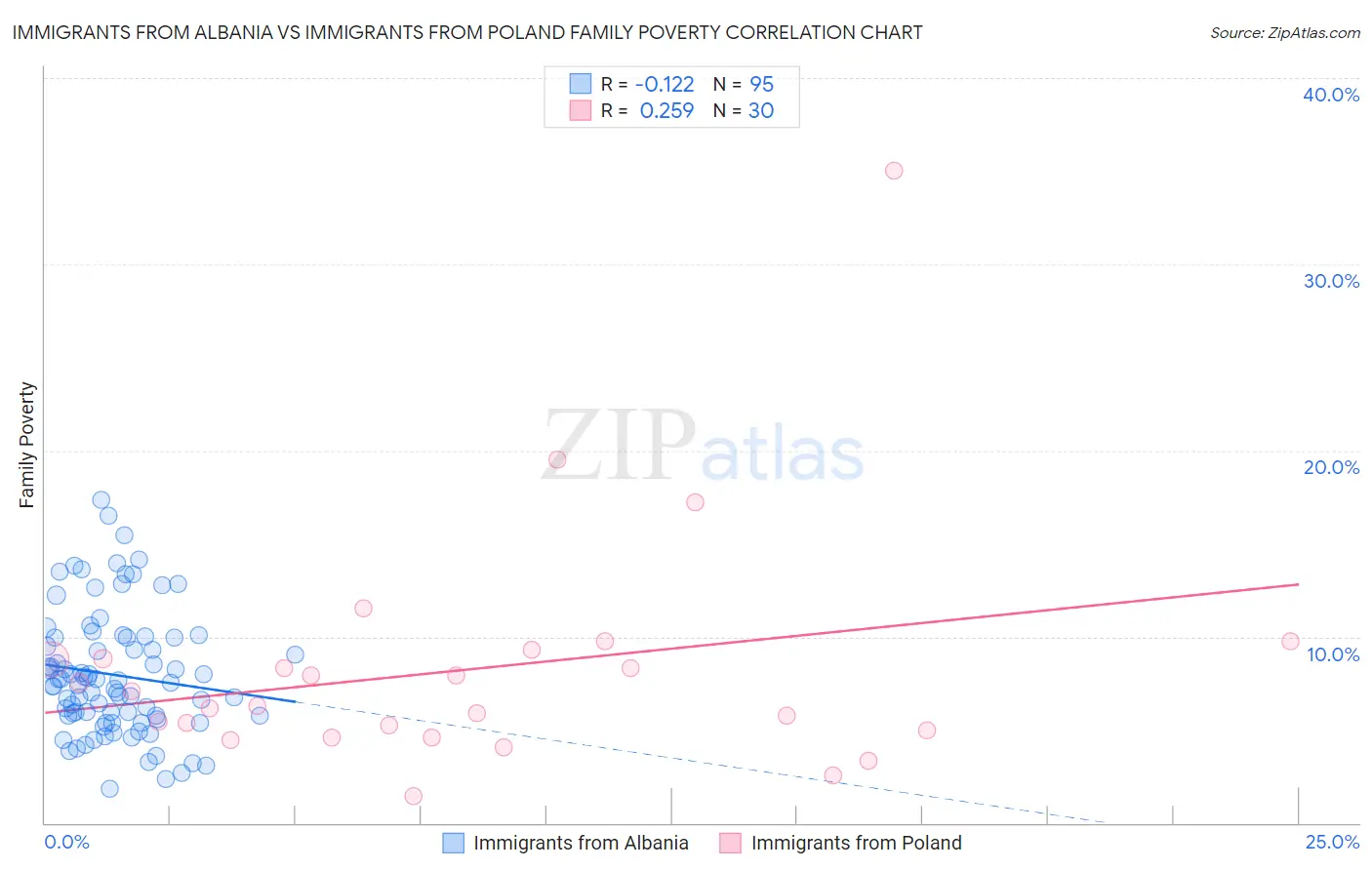Immigrants from Albania vs Immigrants from Poland Family Poverty