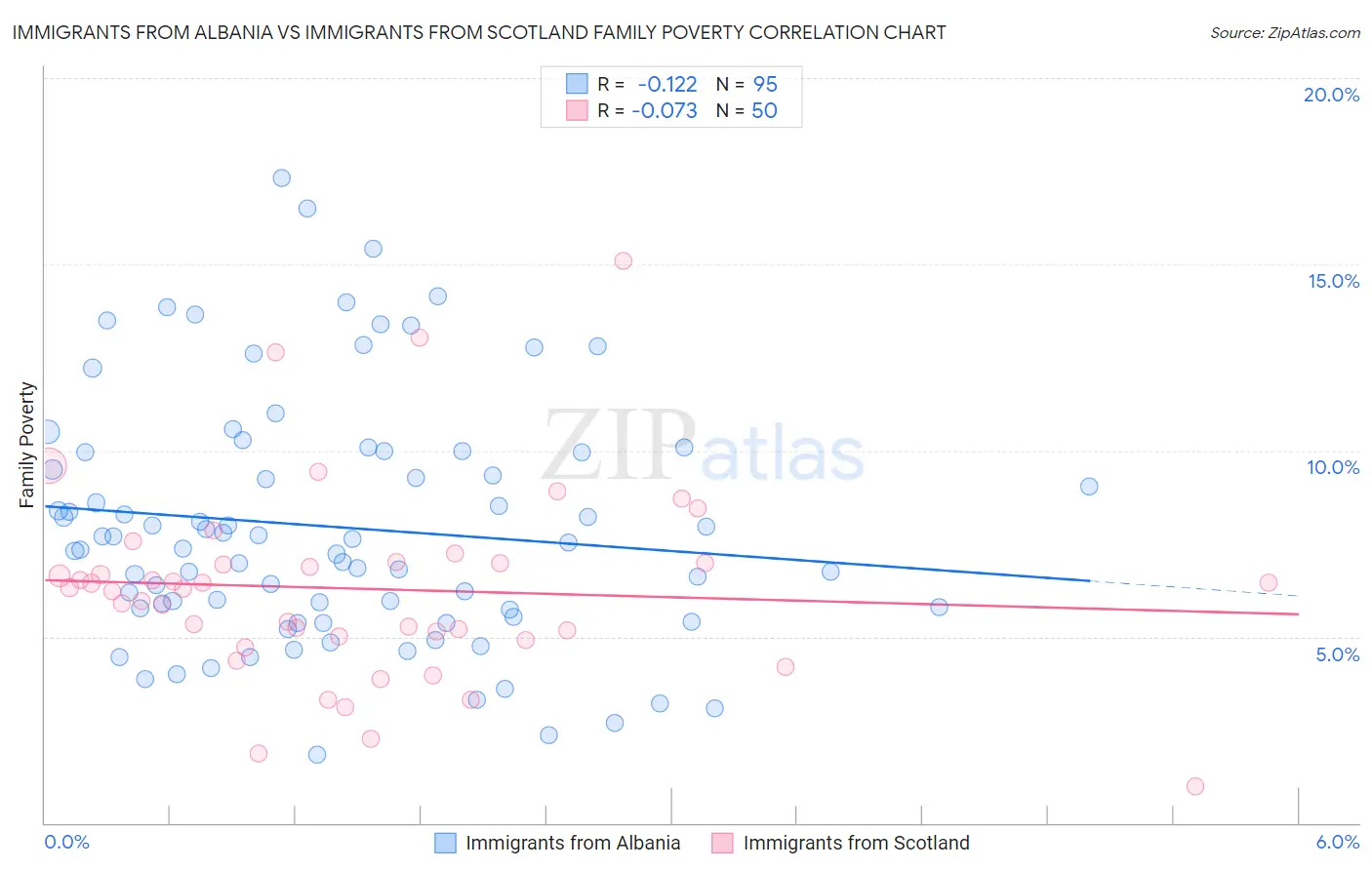 Immigrants from Albania vs Immigrants from Scotland Family Poverty