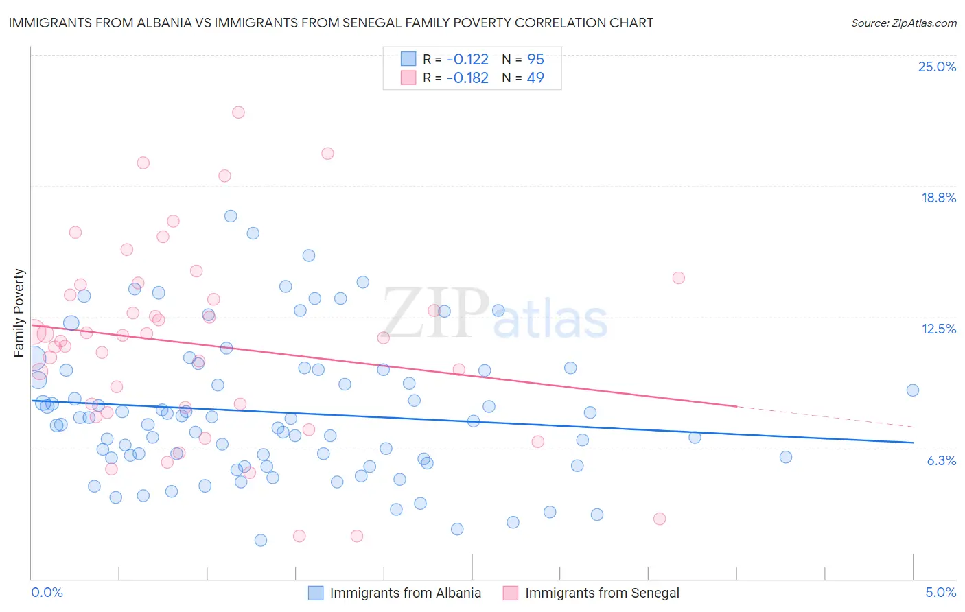 Immigrants from Albania vs Immigrants from Senegal Family Poverty