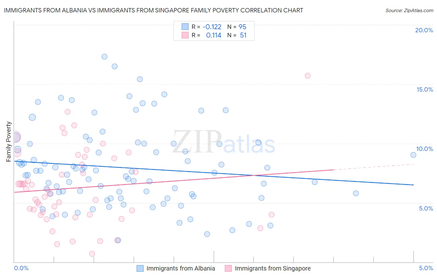 Immigrants from Albania vs Immigrants from Singapore Family Poverty