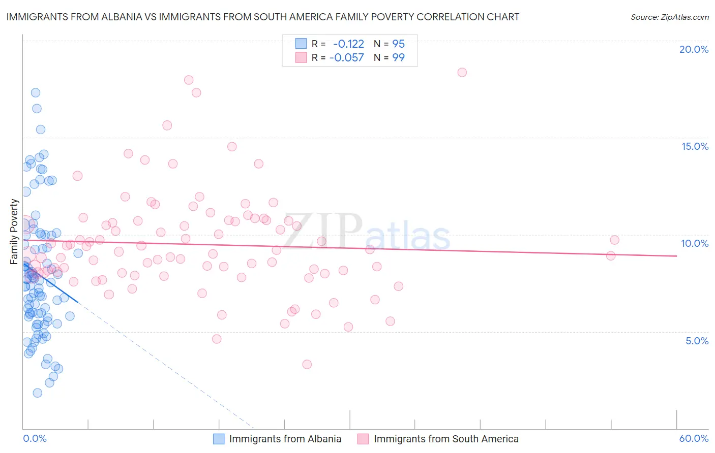 Immigrants from Albania vs Immigrants from South America Family Poverty