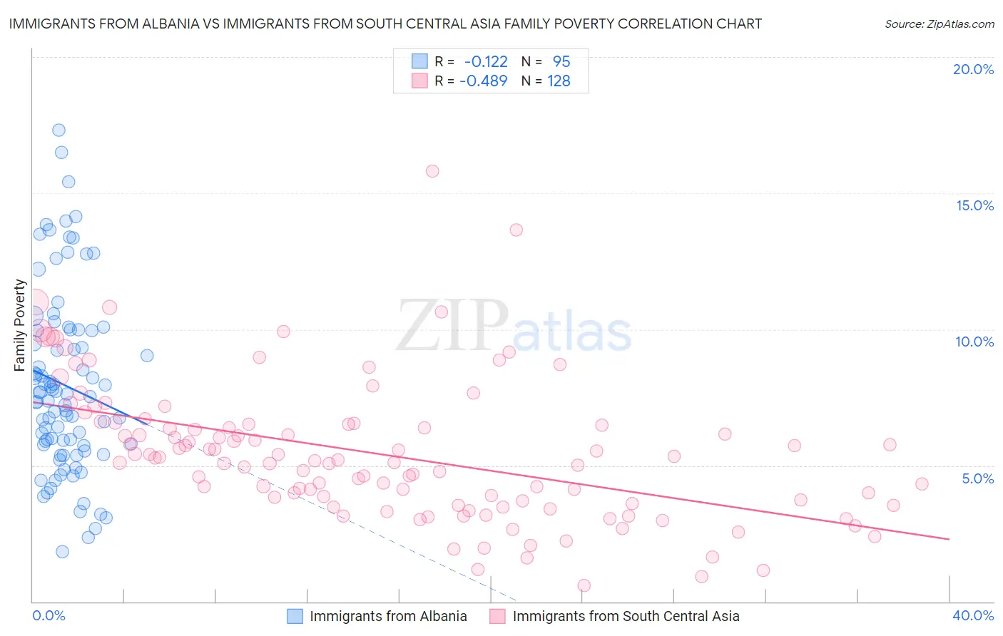 Immigrants from Albania vs Immigrants from South Central Asia Family Poverty