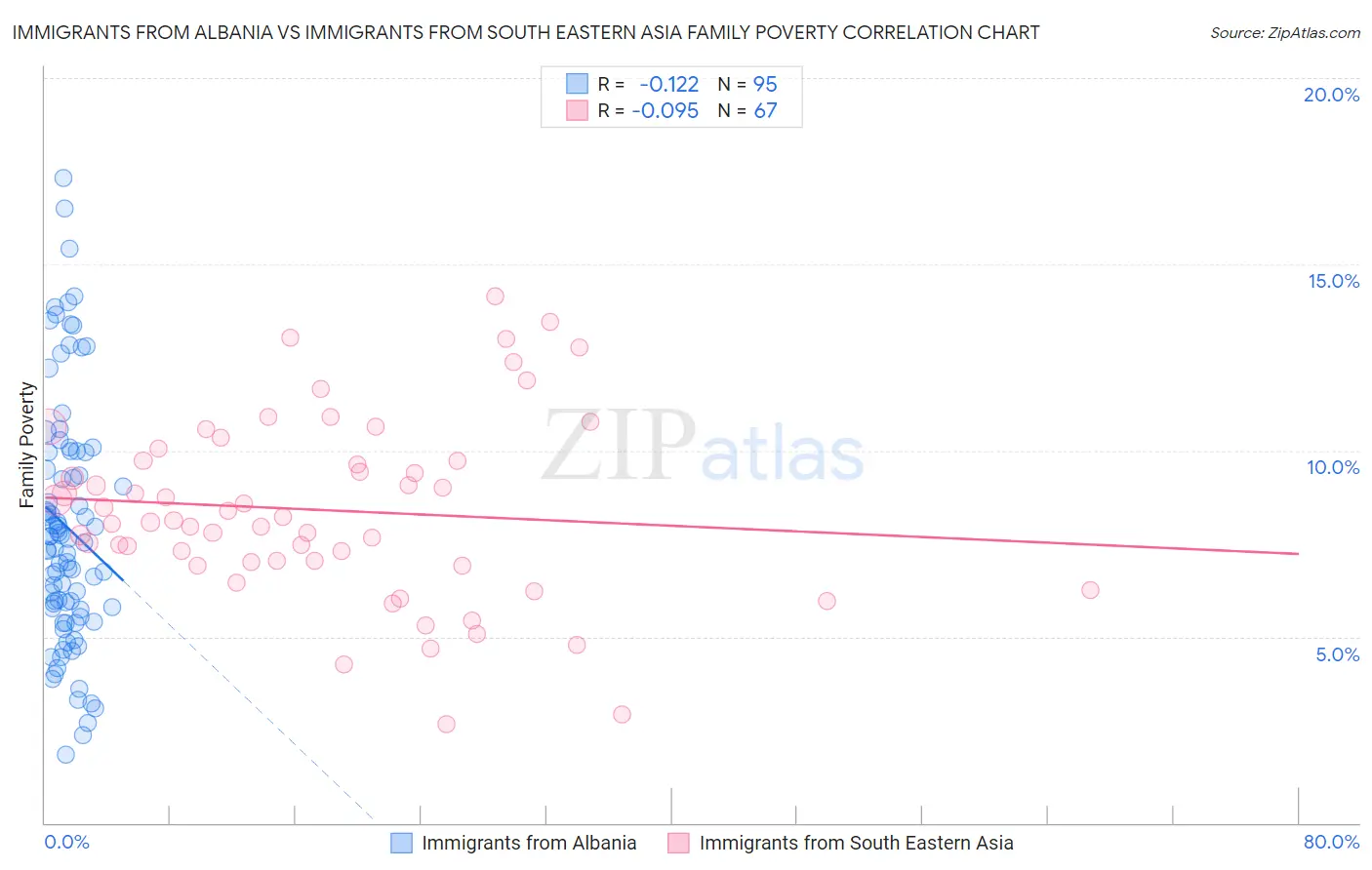 Immigrants from Albania vs Immigrants from South Eastern Asia Family Poverty
