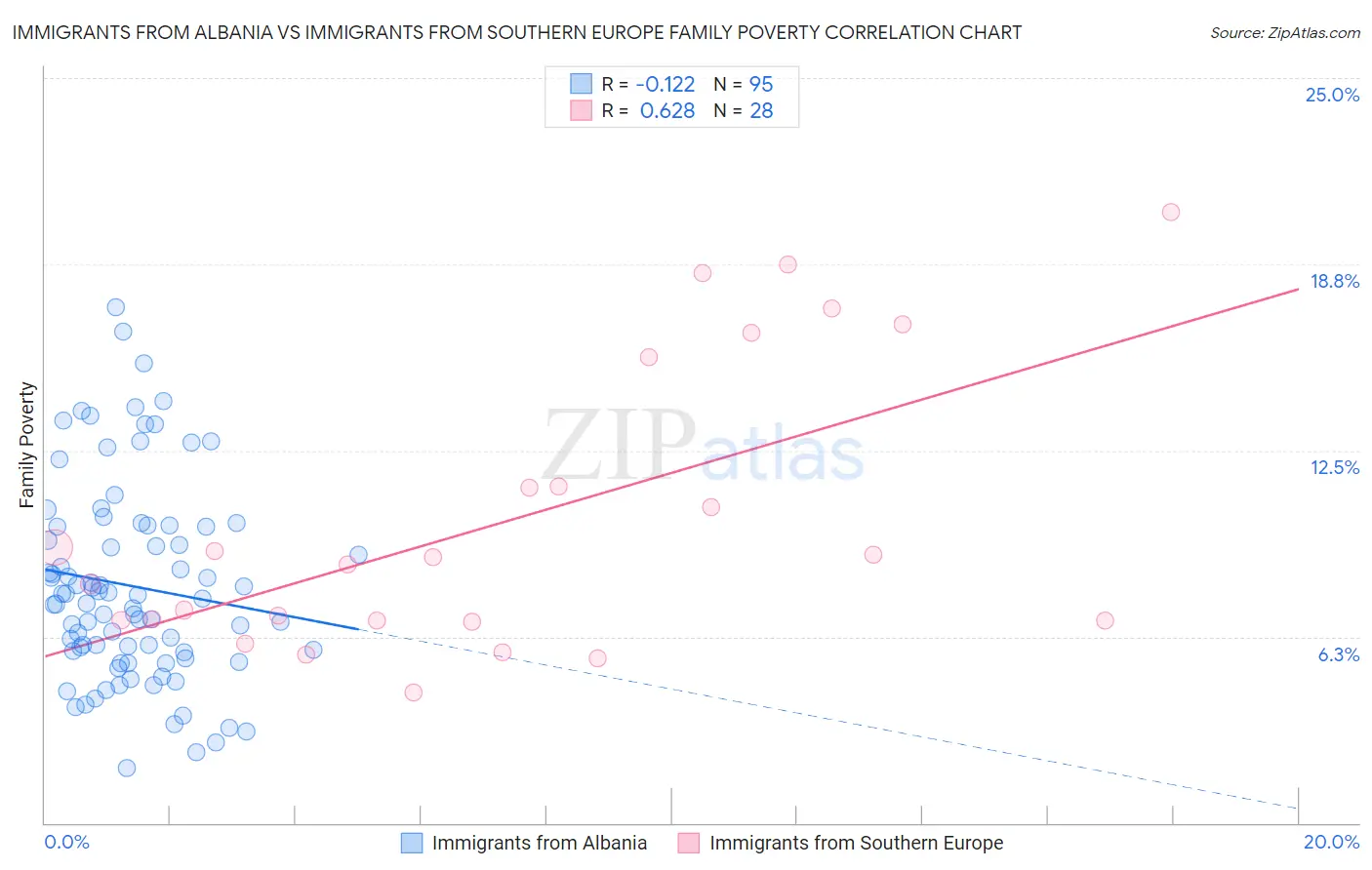 Immigrants from Albania vs Immigrants from Southern Europe Family Poverty