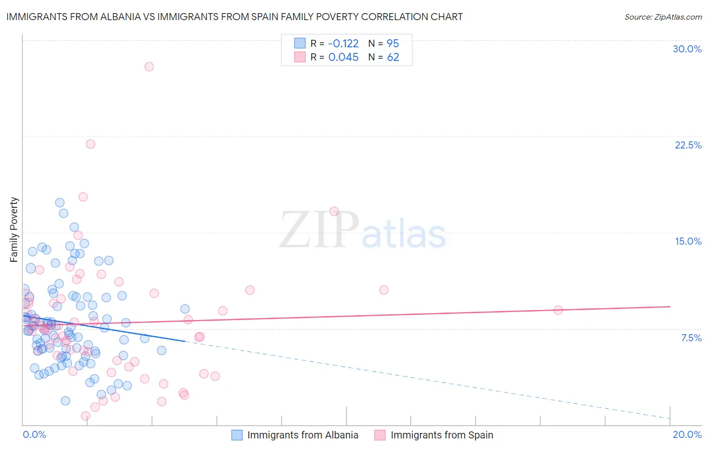 Immigrants from Albania vs Immigrants from Spain Family Poverty