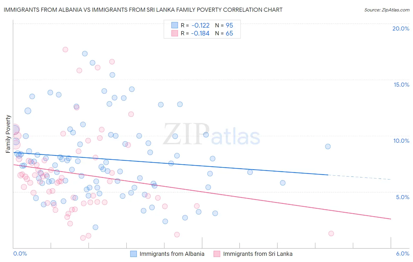 Immigrants from Albania vs Immigrants from Sri Lanka Family Poverty