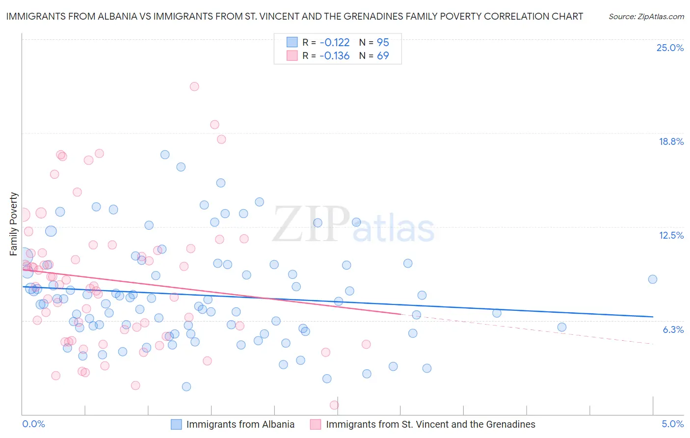 Immigrants from Albania vs Immigrants from St. Vincent and the Grenadines Family Poverty