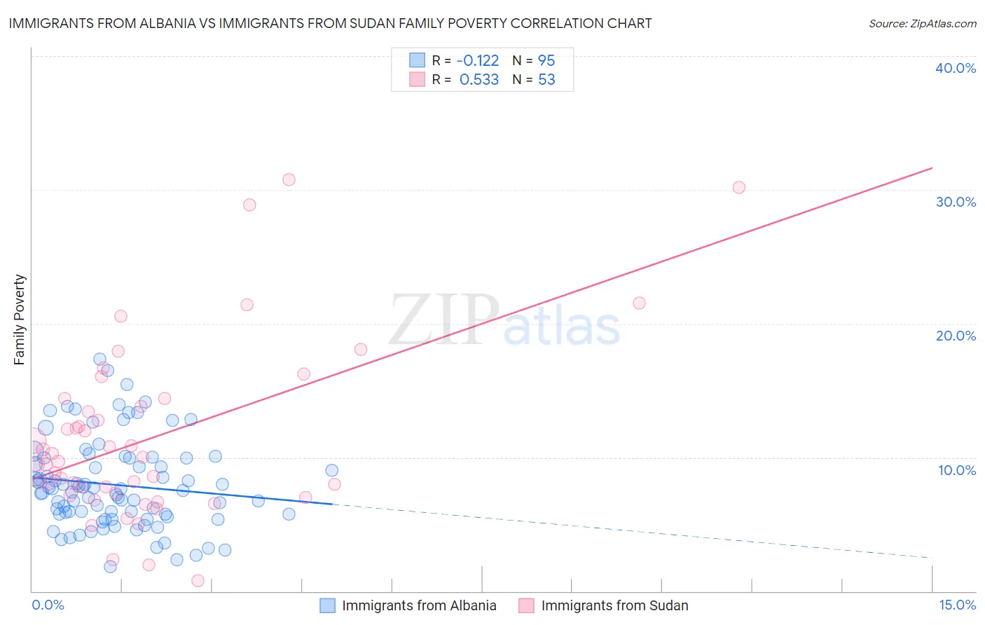 Immigrants from Albania vs Immigrants from Sudan Family Poverty