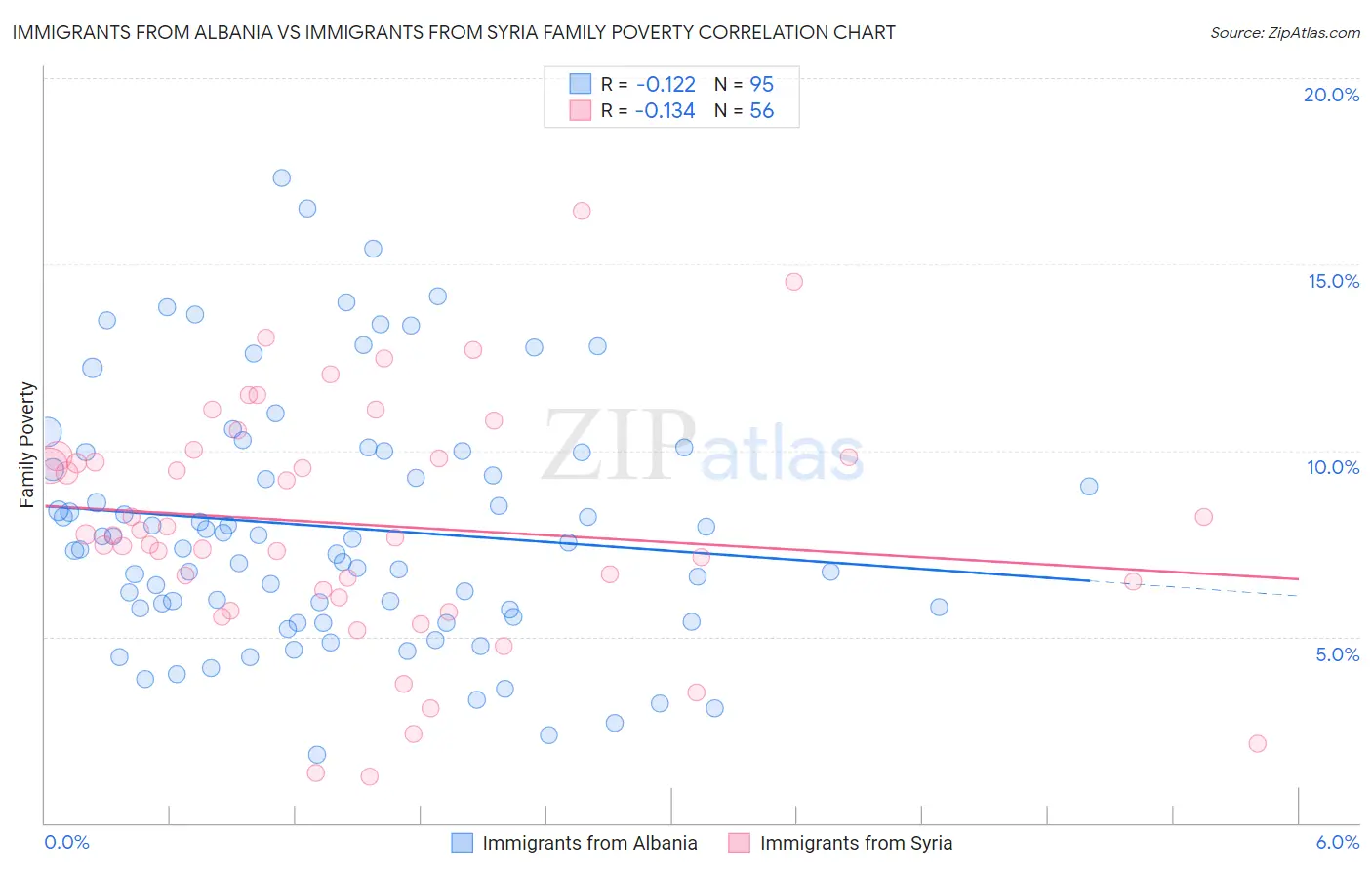 Immigrants from Albania vs Immigrants from Syria Family Poverty