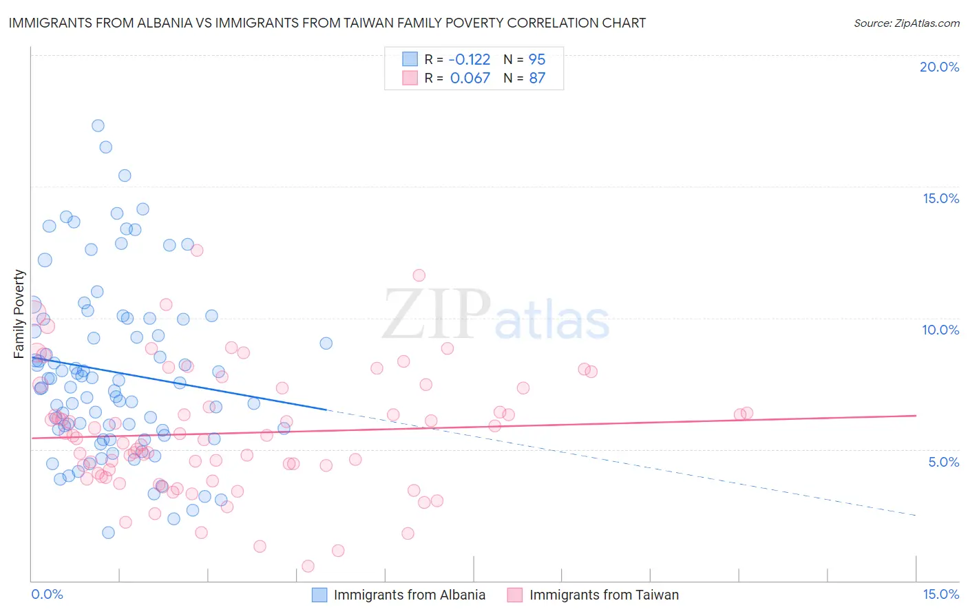 Immigrants from Albania vs Immigrants from Taiwan Family Poverty