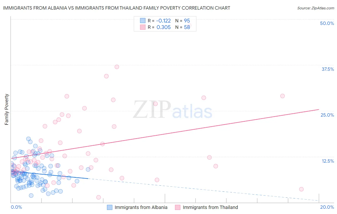 Immigrants from Albania vs Immigrants from Thailand Family Poverty