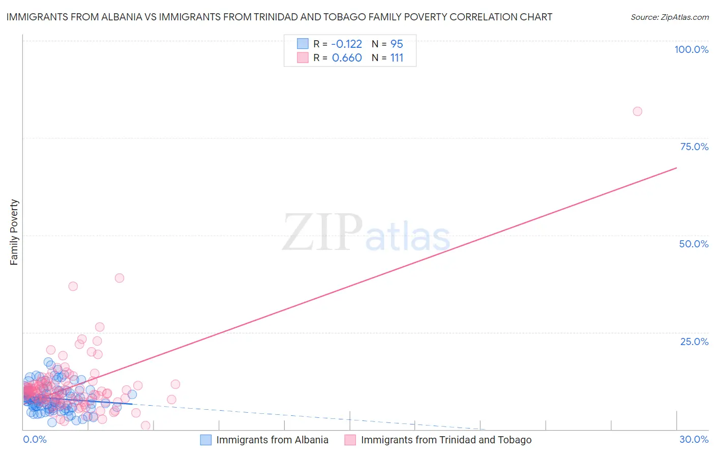 Immigrants from Albania vs Immigrants from Trinidad and Tobago Family Poverty