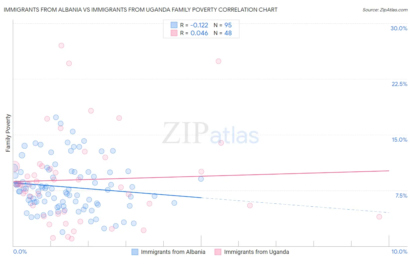 Immigrants from Albania vs Immigrants from Uganda Family Poverty