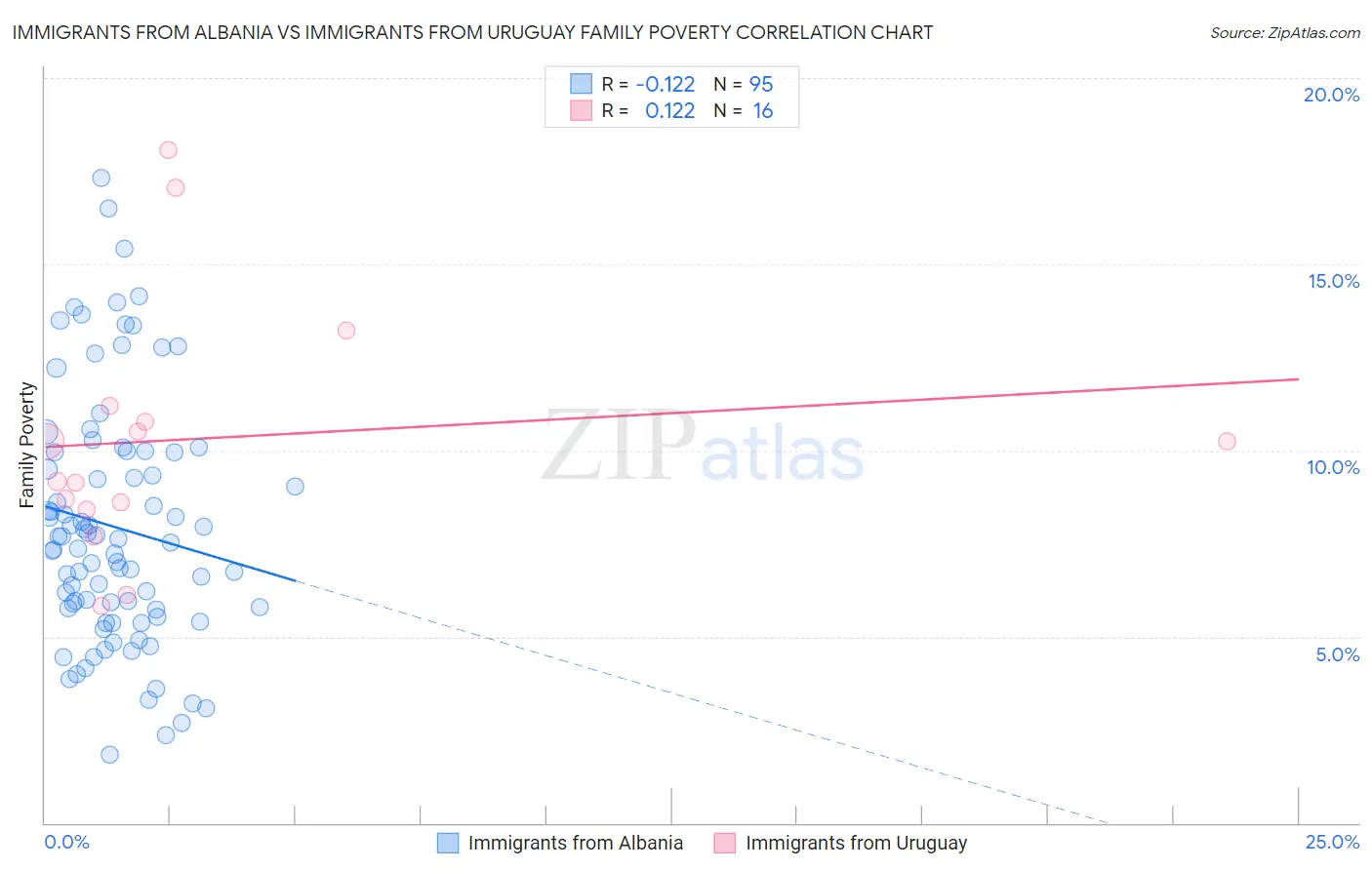 Immigrants from Albania vs Immigrants from Uruguay Family Poverty