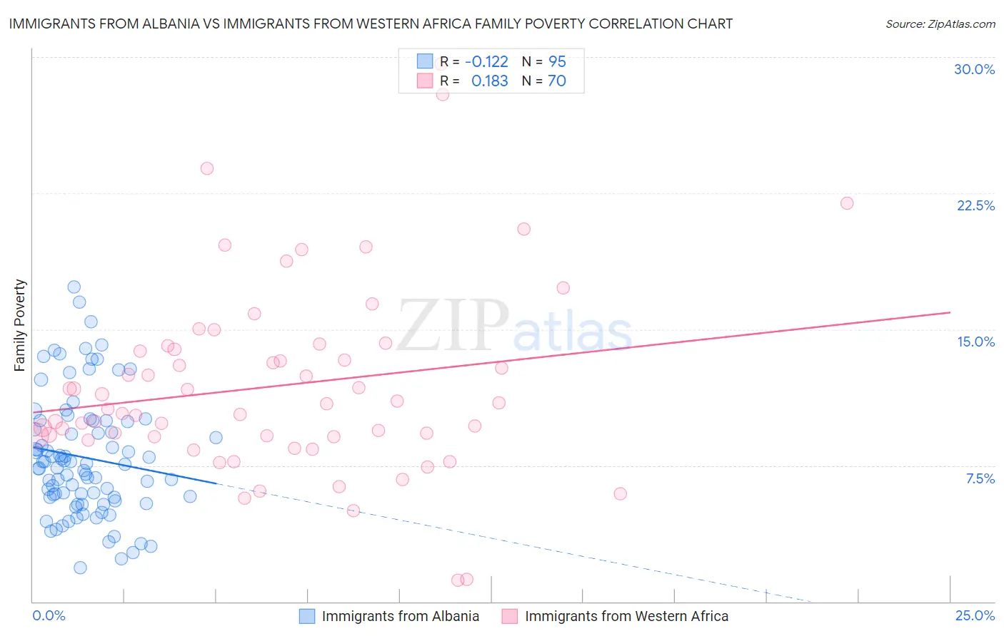 Immigrants from Albania vs Immigrants from Western Africa Family Poverty