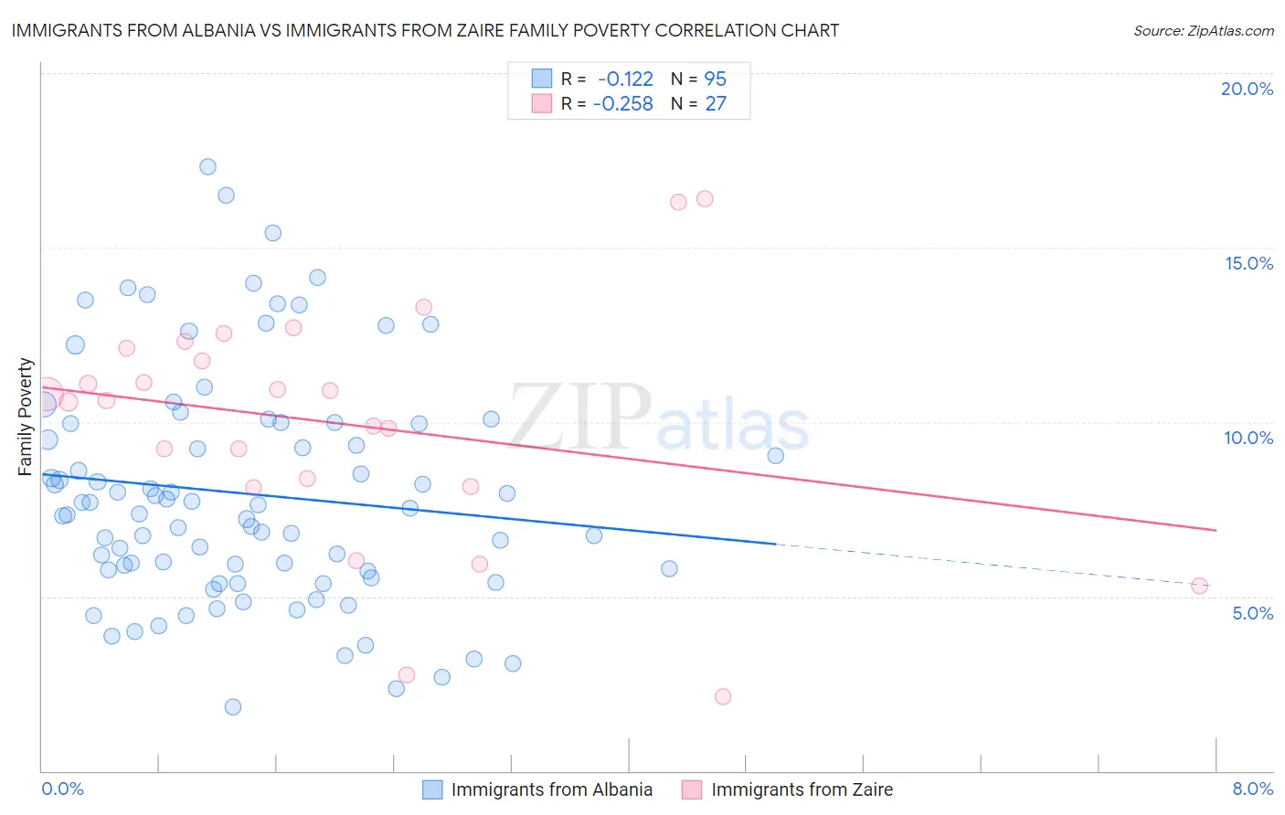 Immigrants from Albania vs Immigrants from Zaire Family Poverty