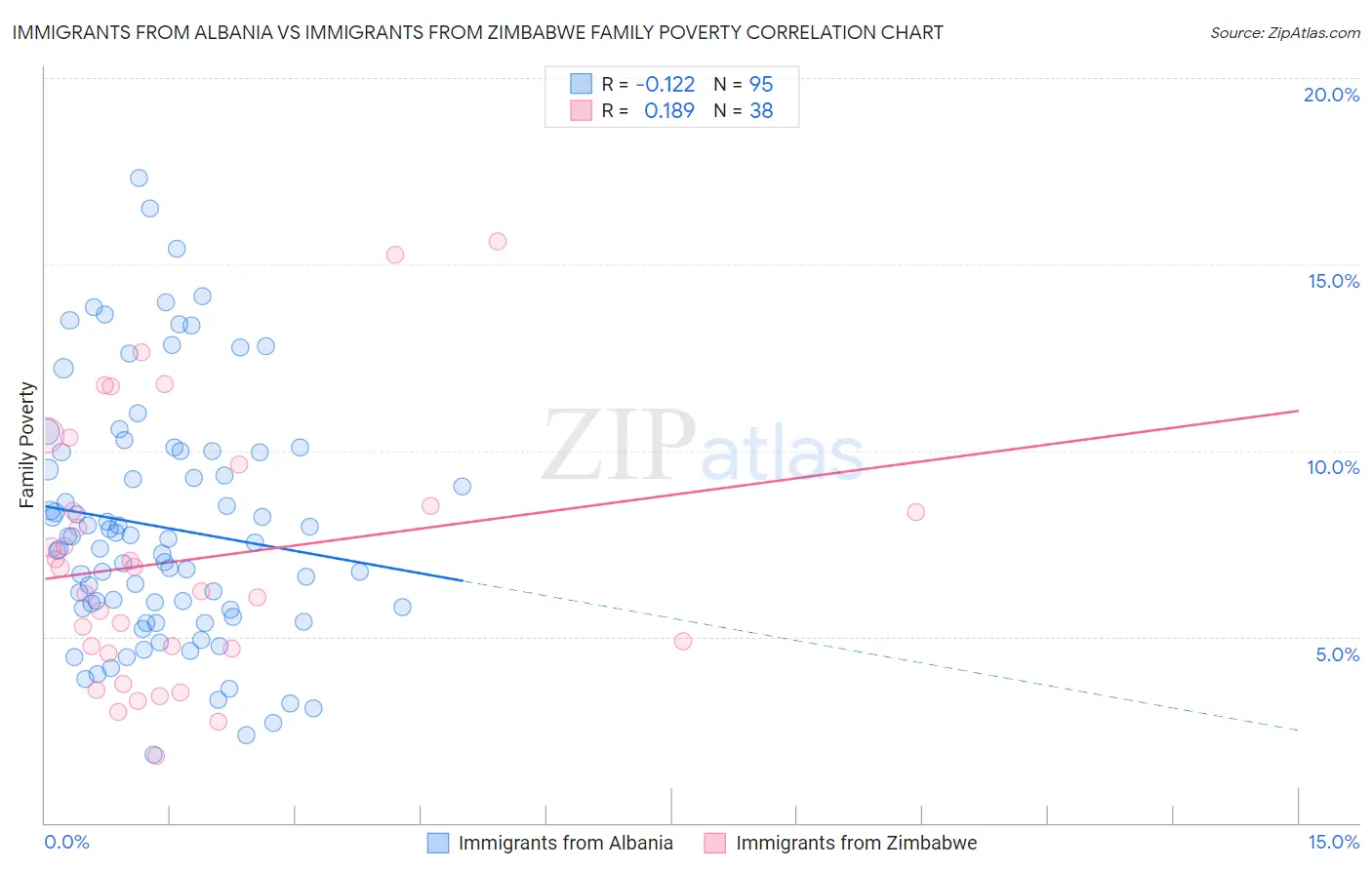 Immigrants from Albania vs Immigrants from Zimbabwe Family Poverty